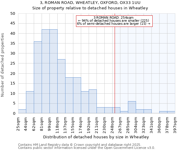 3, ROMAN ROAD, WHEATLEY, OXFORD, OX33 1UU: Size of property relative to detached houses in Wheatley