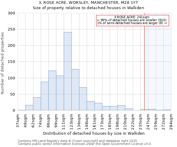 3, ROSE ACRE, WORSLEY, MANCHESTER, M28 1YT: Size of property relative to detached houses in Walkden