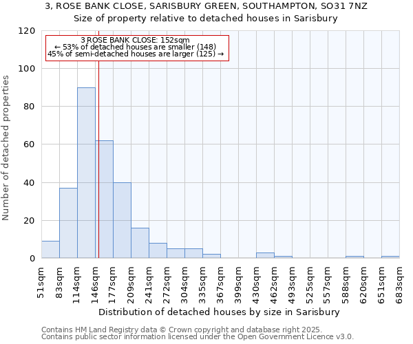 3, ROSE BANK CLOSE, SARISBURY GREEN, SOUTHAMPTON, SO31 7NZ: Size of property relative to detached houses in Sarisbury