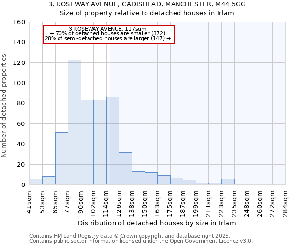 3, ROSEWAY AVENUE, CADISHEAD, MANCHESTER, M44 5GG: Size of property relative to detached houses in Irlam