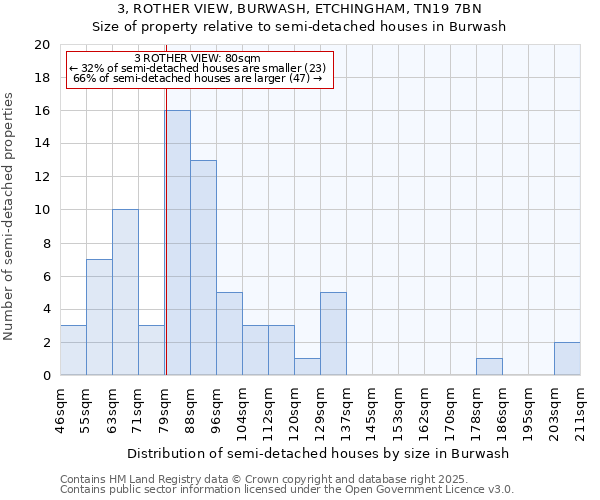 3, ROTHER VIEW, BURWASH, ETCHINGHAM, TN19 7BN: Size of property relative to detached houses in Burwash