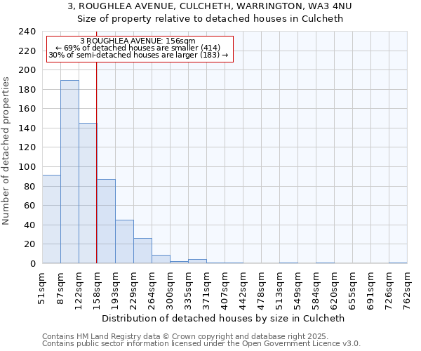 3, ROUGHLEA AVENUE, CULCHETH, WARRINGTON, WA3 4NU: Size of property relative to detached houses in Culcheth