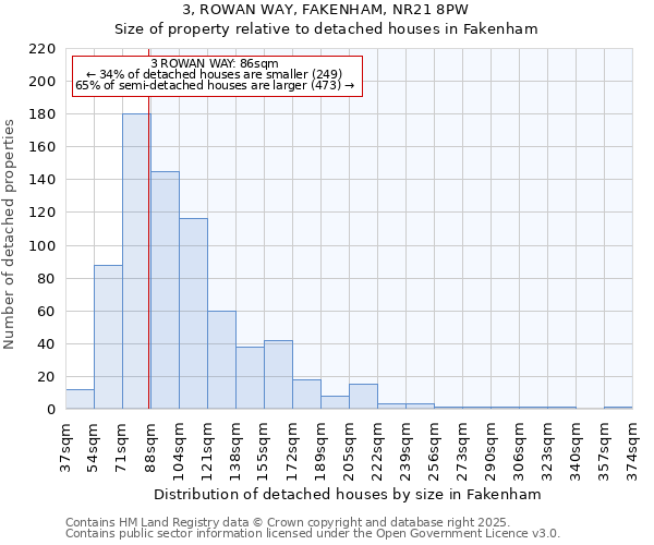 3, ROWAN WAY, FAKENHAM, NR21 8PW: Size of property relative to detached houses in Fakenham