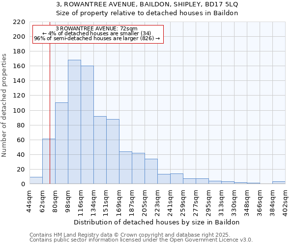 3, ROWANTREE AVENUE, BAILDON, SHIPLEY, BD17 5LQ: Size of property relative to detached houses in Baildon