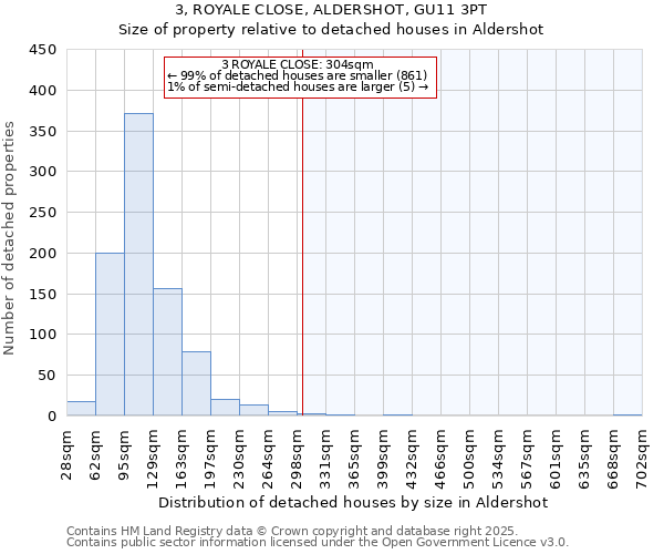 3, ROYALE CLOSE, ALDERSHOT, GU11 3PT: Size of property relative to detached houses in Aldershot