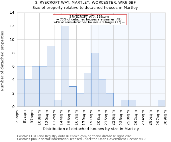 3, RYECROFT WAY, MARTLEY, WORCESTER, WR6 6BF: Size of property relative to detached houses in Martley