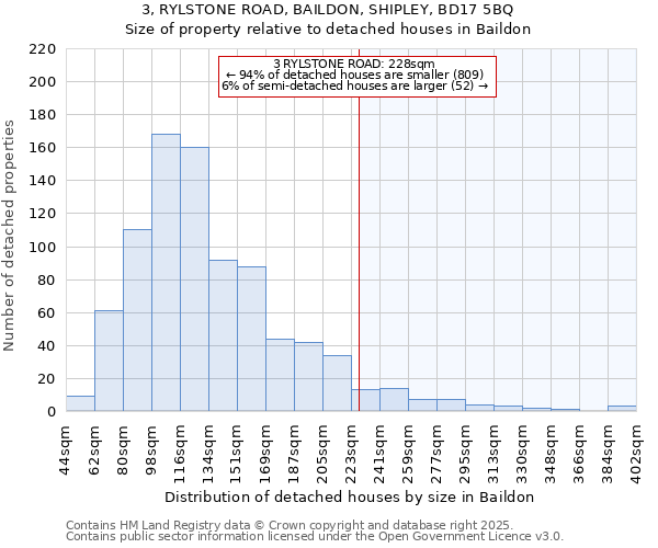 3, RYLSTONE ROAD, BAILDON, SHIPLEY, BD17 5BQ: Size of property relative to detached houses in Baildon