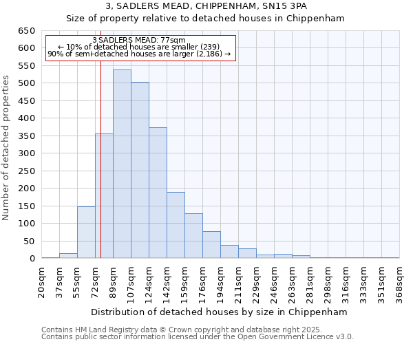 3, SADLERS MEAD, CHIPPENHAM, SN15 3PA: Size of property relative to detached houses in Chippenham