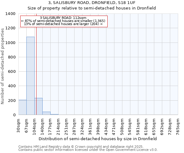 3, SALISBURY ROAD, DRONFIELD, S18 1UF: Size of property relative to detached houses in Dronfield