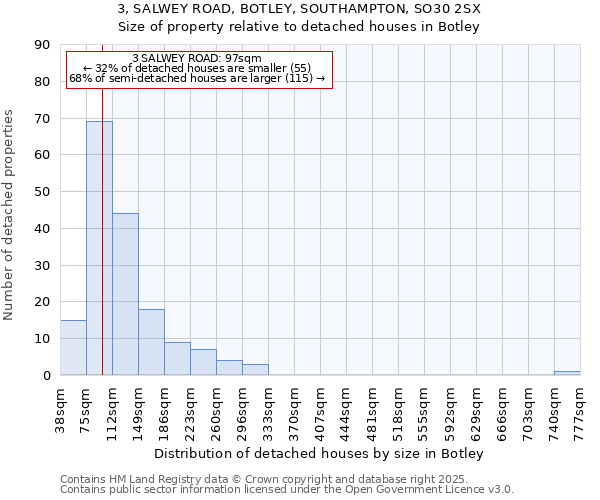 3, SALWEY ROAD, BOTLEY, SOUTHAMPTON, SO30 2SX: Size of property relative to detached houses in Botley