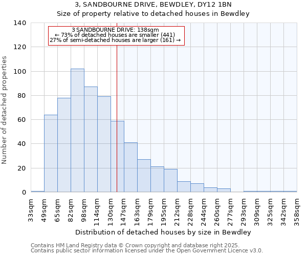 3, SANDBOURNE DRIVE, BEWDLEY, DY12 1BN: Size of property relative to detached houses in Bewdley