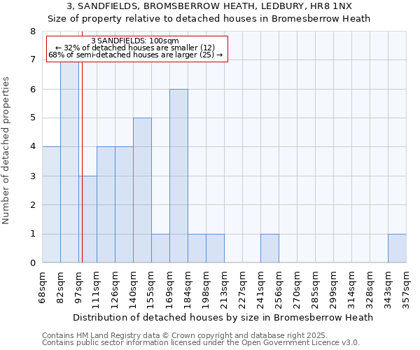 3, SANDFIELDS, BROMSBERROW HEATH, LEDBURY, HR8 1NX: Size of property relative to detached houses in Bromesberrow Heath