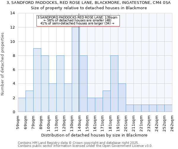 3, SANDFORD PADDOCKS, RED ROSE LANE, BLACKMORE, INGATESTONE, CM4 0SA: Size of property relative to detached houses in Blackmore