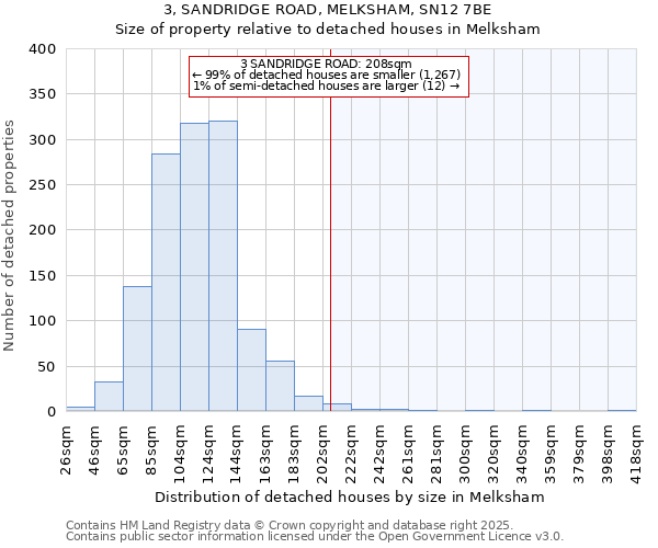 3, SANDRIDGE ROAD, MELKSHAM, SN12 7BE: Size of property relative to detached houses in Melksham