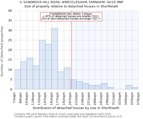 3, SANDROCK HILL ROAD, WRECCLESHAM, FARNHAM, GU10 4NR: Size of property relative to detached houses in Shortheath