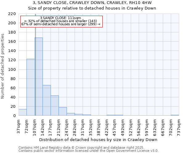 3, SANDY CLOSE, CRAWLEY DOWN, CRAWLEY, RH10 4HW: Size of property relative to detached houses in Crawley Down