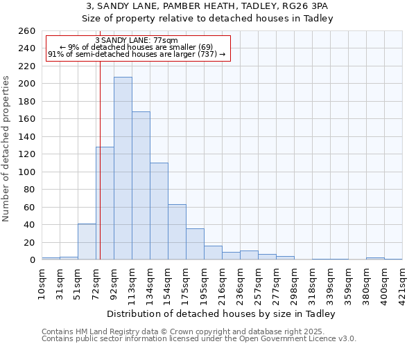 3, SANDY LANE, PAMBER HEATH, TADLEY, RG26 3PA: Size of property relative to detached houses in Tadley