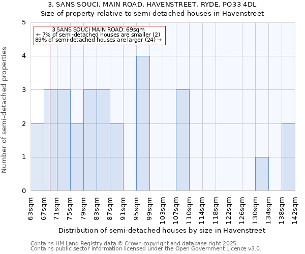 3, SANS SOUCI, MAIN ROAD, HAVENSTREET, RYDE, PO33 4DL: Size of property relative to detached houses in Havenstreet