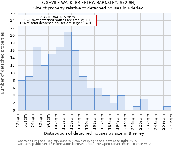 3, SAVILE WALK, BRIERLEY, BARNSLEY, S72 9HJ: Size of property relative to detached houses in Brierley