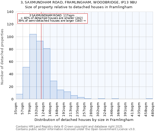 3, SAXMUNDHAM ROAD, FRAMLINGHAM, WOODBRIDGE, IP13 9BU: Size of property relative to detached houses in Framlingham