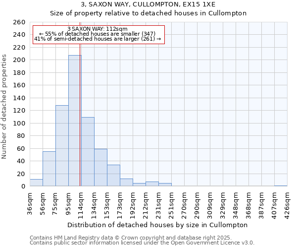 3, SAXON WAY, CULLOMPTON, EX15 1XE: Size of property relative to detached houses in Cullompton