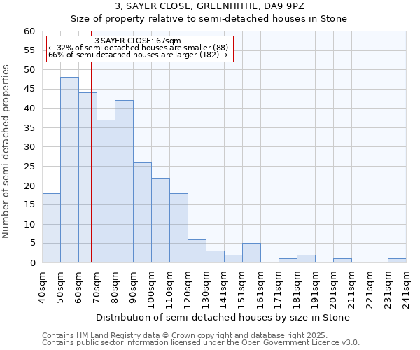 3, SAYER CLOSE, GREENHITHE, DA9 9PZ: Size of property relative to detached houses in Stone