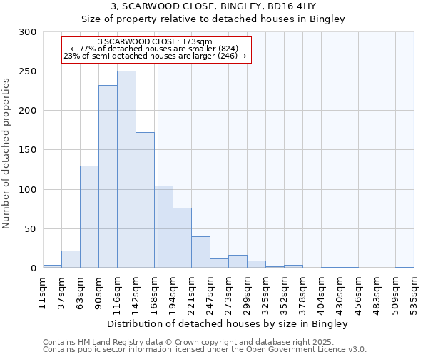 3, SCARWOOD CLOSE, BINGLEY, BD16 4HY: Size of property relative to detached houses in Bingley