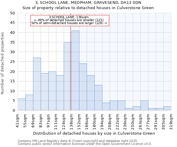 3, SCHOOL LANE, MEOPHAM, GRAVESEND, DA13 0DN: Size of property relative to detached houses in Culverstone Green