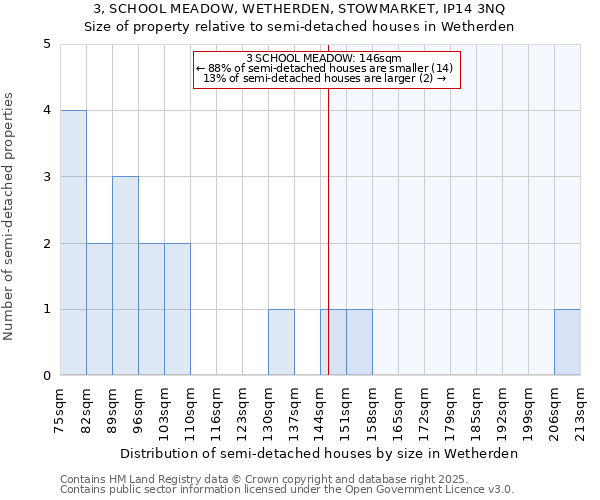 3, SCHOOL MEADOW, WETHERDEN, STOWMARKET, IP14 3NQ: Size of property relative to detached houses in Wetherden