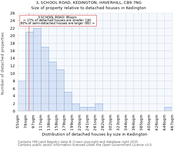 3, SCHOOL ROAD, KEDINGTON, HAVERHILL, CB9 7NG: Size of property relative to detached houses in Kedington