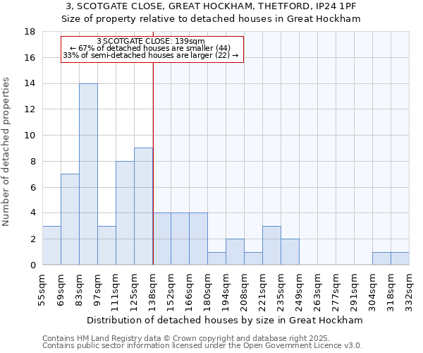 3, SCOTGATE CLOSE, GREAT HOCKHAM, THETFORD, IP24 1PF: Size of property relative to detached houses in Great Hockham