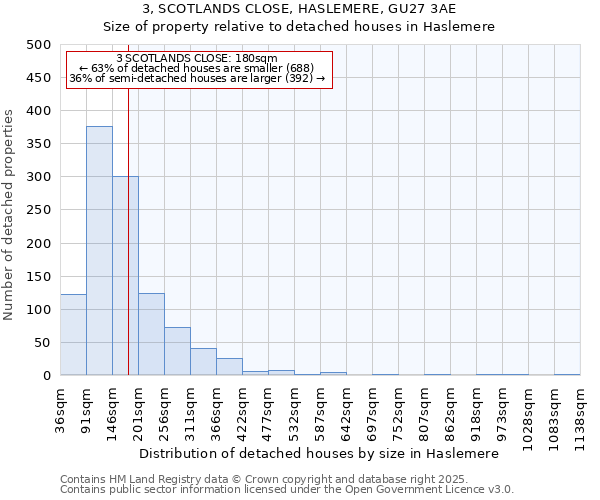 3, SCOTLANDS CLOSE, HASLEMERE, GU27 3AE: Size of property relative to detached houses in Haslemere