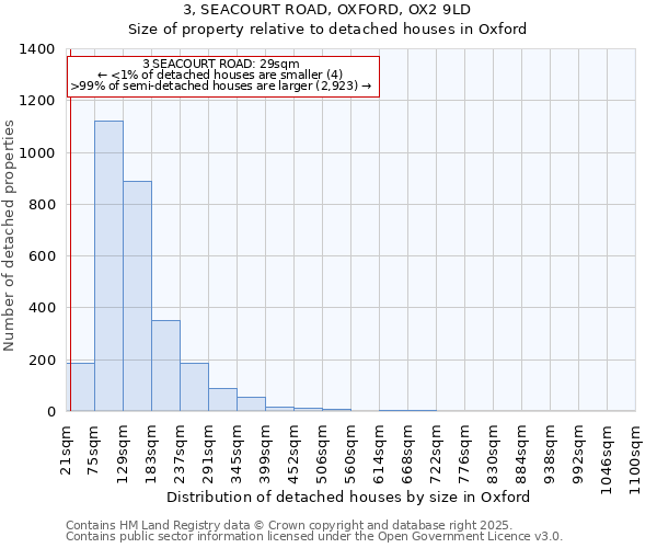 3, SEACOURT ROAD, OXFORD, OX2 9LD: Size of property relative to detached houses in Oxford