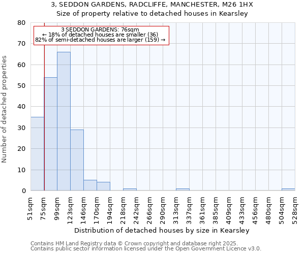 3, SEDDON GARDENS, RADCLIFFE, MANCHESTER, M26 1HX: Size of property relative to detached houses in Kearsley