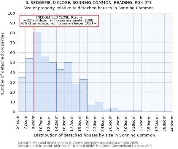 3, SEDGEFIELD CLOSE, SONNING COMMON, READING, RG4 9TS: Size of property relative to detached houses in Sonning Common