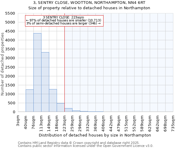 3, SENTRY CLOSE, WOOTTON, NORTHAMPTON, NN4 6RT: Size of property relative to detached houses in Northampton