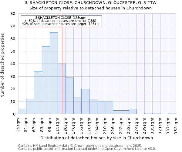 3, SHACKLETON CLOSE, CHURCHDOWN, GLOUCESTER, GL3 2TW: Size of property relative to detached houses in Churchdown