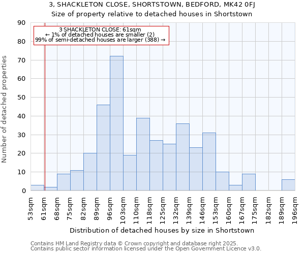 3, SHACKLETON CLOSE, SHORTSTOWN, BEDFORD, MK42 0FJ: Size of property relative to detached houses in Shortstown