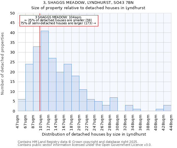 3, SHAGGS MEADOW, LYNDHURST, SO43 7BN: Size of property relative to detached houses in Lyndhurst