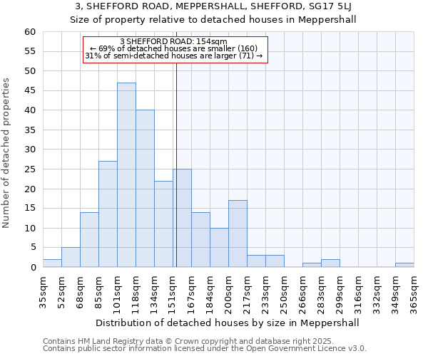 3, SHEFFORD ROAD, MEPPERSHALL, SHEFFORD, SG17 5LJ: Size of property relative to detached houses in Meppershall