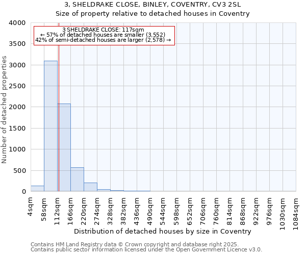 3, SHELDRAKE CLOSE, BINLEY, COVENTRY, CV3 2SL: Size of property relative to detached houses in Coventry