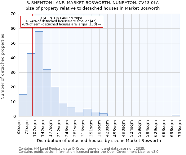 3, SHENTON LANE, MARKET BOSWORTH, NUNEATON, CV13 0LA: Size of property relative to detached houses in Market Bosworth