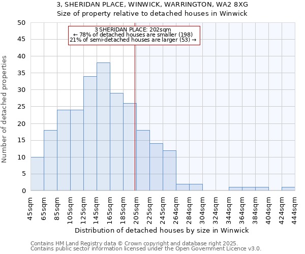 3, SHERIDAN PLACE, WINWICK, WARRINGTON, WA2 8XG: Size of property relative to detached houses in Winwick