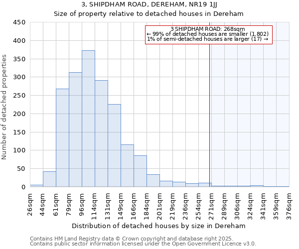 3, SHIPDHAM ROAD, DEREHAM, NR19 1JJ: Size of property relative to detached houses in Dereham