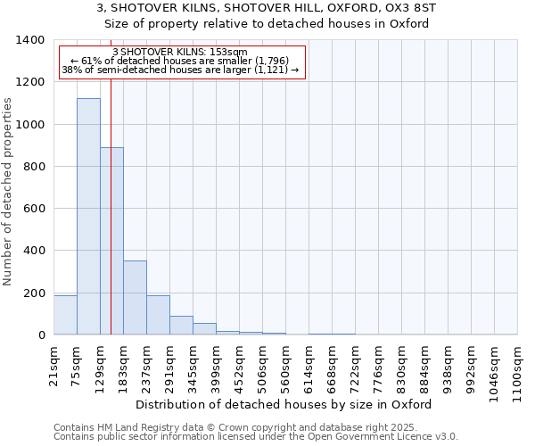 3, SHOTOVER KILNS, SHOTOVER HILL, OXFORD, OX3 8ST: Size of property relative to detached houses in Oxford