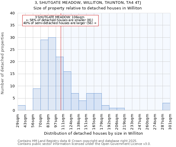 3, SHUTGATE MEADOW, WILLITON, TAUNTON, TA4 4TJ: Size of property relative to detached houses in Williton