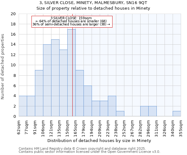 3, SILVER CLOSE, MINETY, MALMESBURY, SN16 9QT: Size of property relative to detached houses in Minety