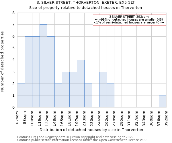 3, SILVER STREET, THORVERTON, EXETER, EX5 5LT: Size of property relative to detached houses in Thorverton