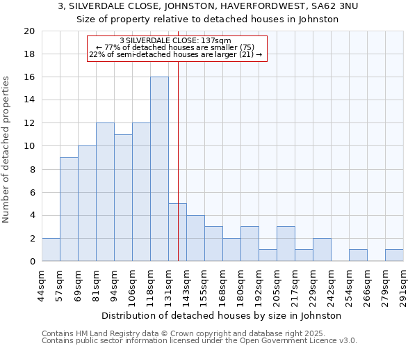 3, SILVERDALE CLOSE, JOHNSTON, HAVERFORDWEST, SA62 3NU: Size of property relative to detached houses in Johnston