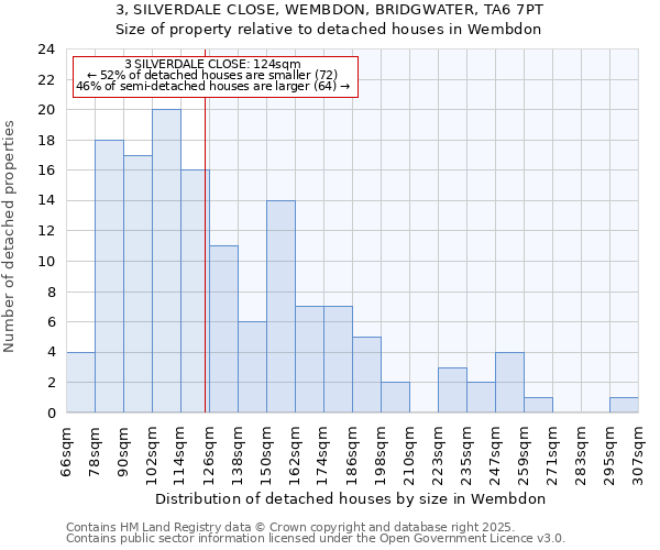 3, SILVERDALE CLOSE, WEMBDON, BRIDGWATER, TA6 7PT: Size of property relative to detached houses in Wembdon